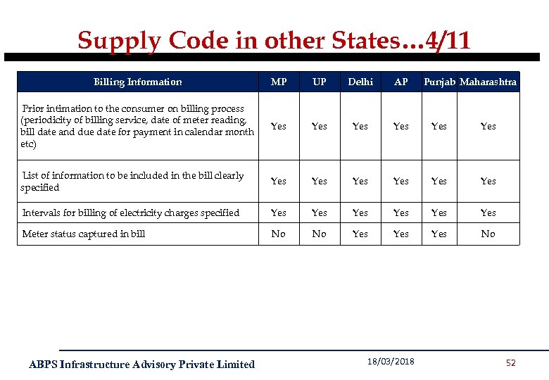 Supply Code in other States… 4/11 Billing Information MP UP Delhi AP Prior intimation