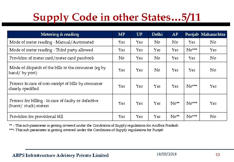 Supply Code in other States… 5/11 Metering & reading MP UP Delhi AP Punjab