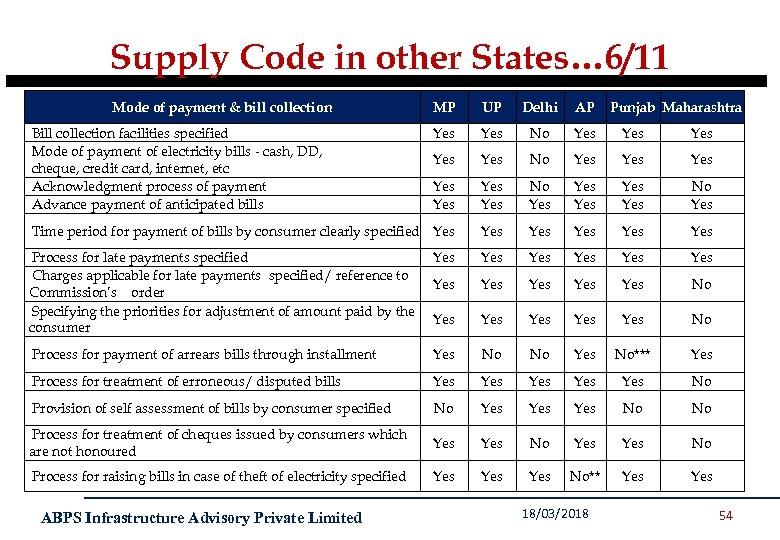 Supply Code in other States… 6/11 Mode of payment & bill collection MP UP