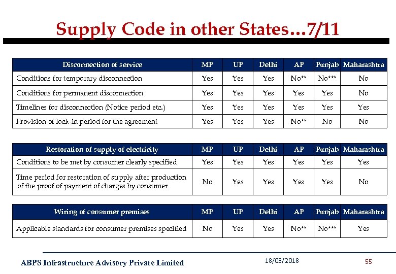 Supply Code in other States… 7/11 Disconnection of service MP UP Delhi AP Conditions