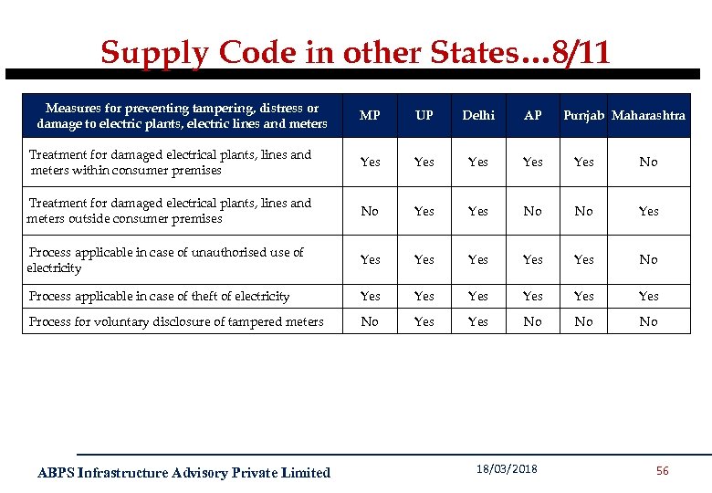 Supply Code in other States… 8/11 Measures for preventing tampering, distress or damage to