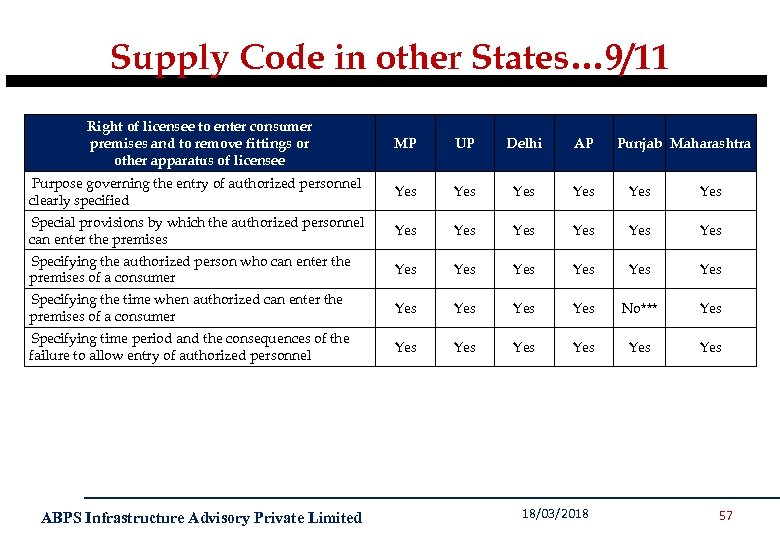 Supply Code in other States… 9/11 Right of licensee to enter consumer premises and