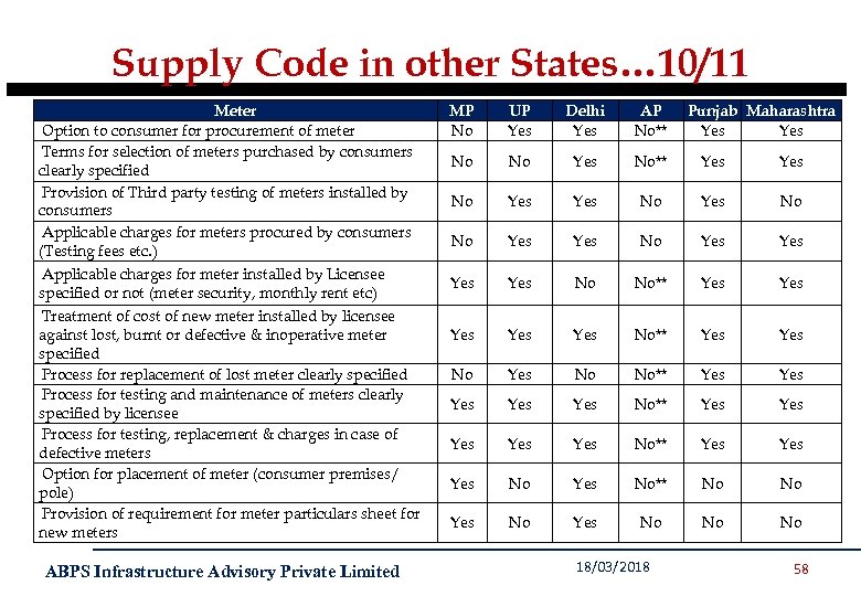 Supply Code in other States… 10/11 Meter Option to consumer for procurement of meter