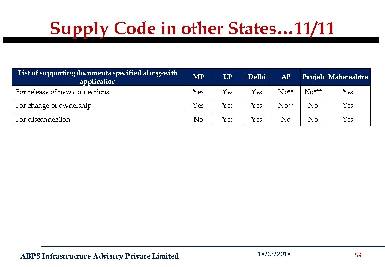 Supply Code in other States… 11/11 List of supporting documents specified along-with application MP