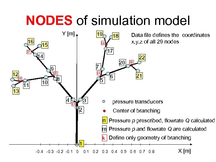 NODES of simulation model Y [m] 16 27 13 17 14 12 11 10