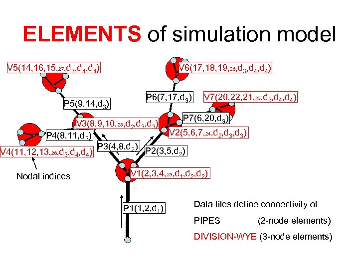 ELEMENTS of simulation model V 5(14, 16, 15, 27, d 3, d 4) P