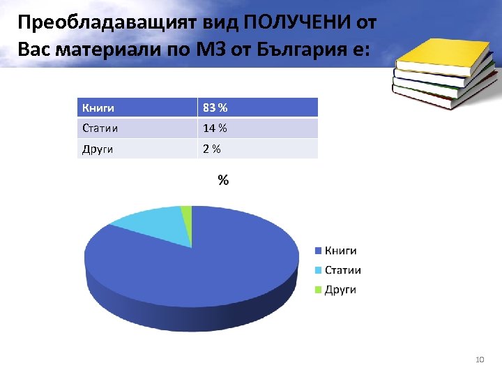 Преобладаващият вид ПОЛУЧЕНИ от Вас материали по МЗ от България е: Книги 83 %