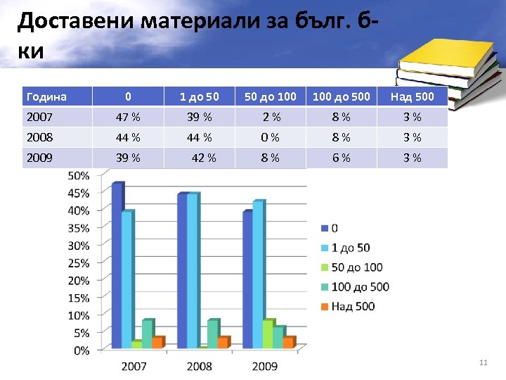 Доставени материали за бълг. бки Година 0 1 до 50 50 до 100 до