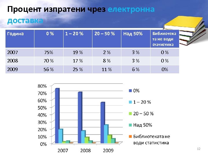 Процент изпратени чрез електронна доставка Година 0% 1 – 20 % 20 – 50