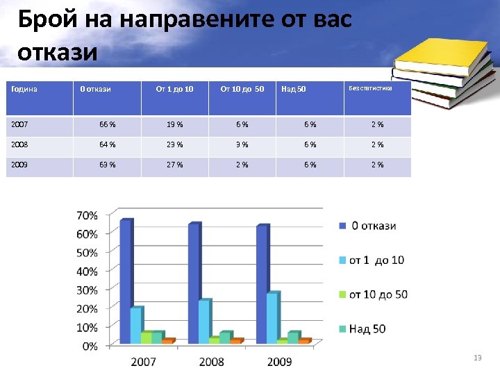 Брой на направените от вас откази Година 0 откази От 1 до 10 От