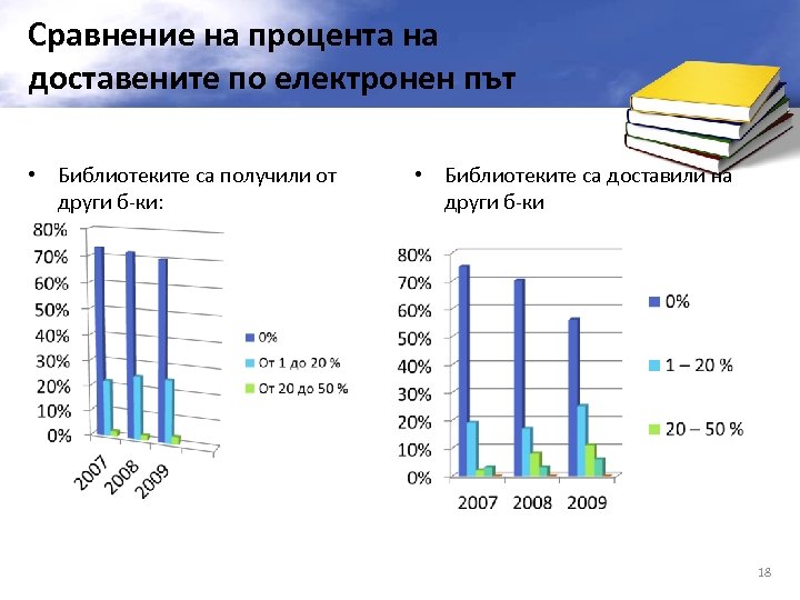 Сравнение на процента на доставените по електронен път • Библиотеките са получили от други