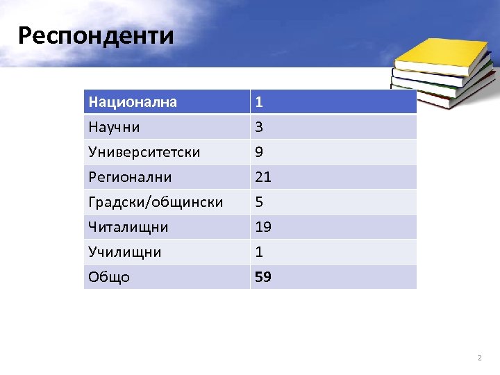 Респонденти Национална Научни Университетски Регионални 1 3 9 21 Градски/общински Читалищни Училищни Общо 5