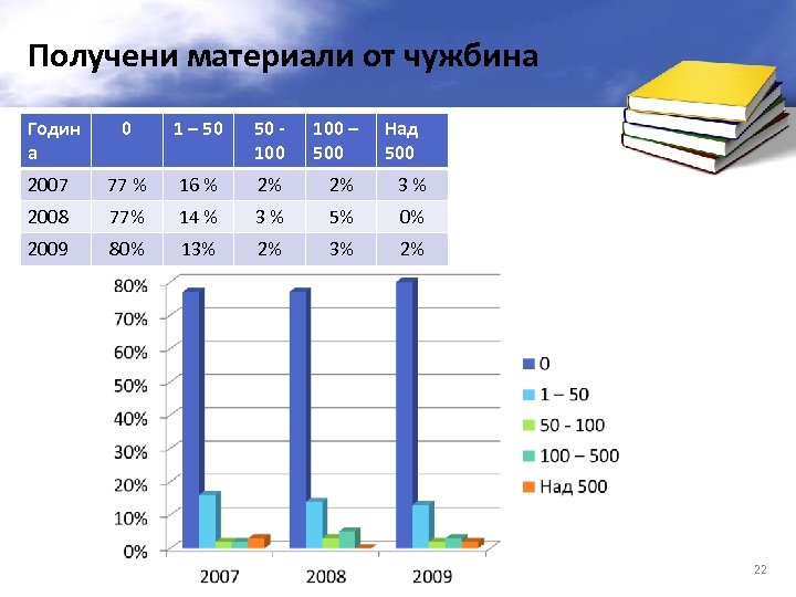 Получени материали от чужбина Годин а 0 1 – 50 50 100 – 500