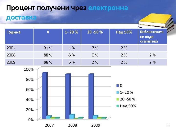 Процент получени чрез електронна доставка Година 0 1 - 20 % 20 -50 %