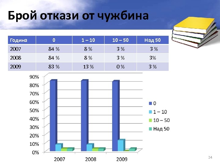 Брой откази от чужбина Година 0 1 – 10 10 – 50 Над 50