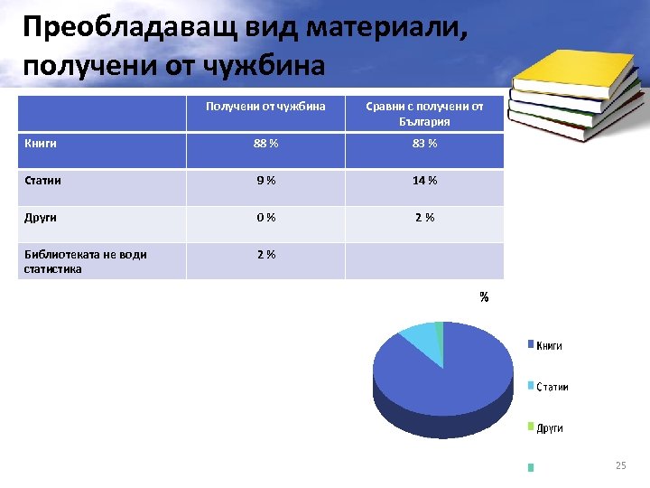 Преобладаващ вид материали, получени от чужбина Получени от чужбина Сравни с получени от България