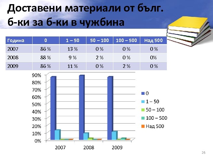 Доставени материали от бълг. б-ки за б-ки в чужбина Година 0 1 – 50