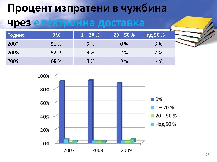 Процент изпратени в чужбина чрез електронна доставка Година 0% 1 – 20 % 20