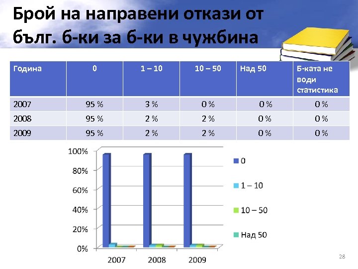 Брой на направени откази от бълг. б-ки за б-ки в чужбина Година 0 1