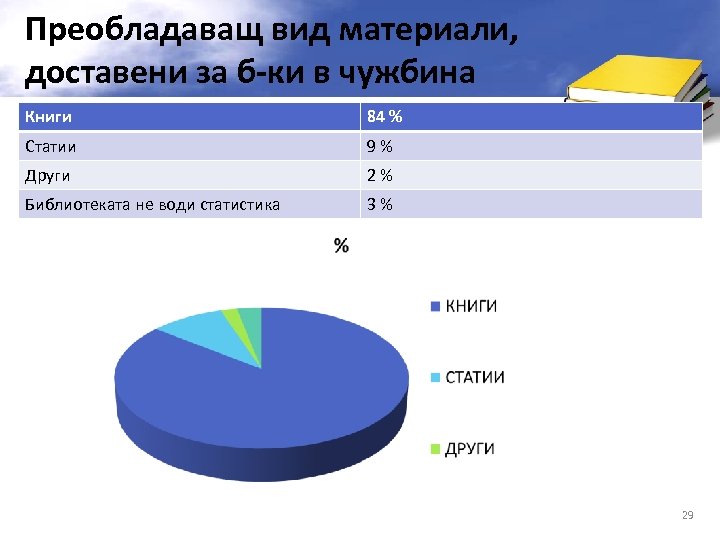 Преобладаващ вид материали, доставени за б-ки в чужбина Книги 84 % Статии 9% Други