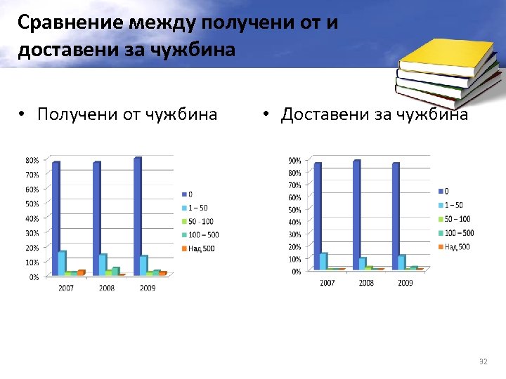 Сравнение между получени от и доставени за чужбина • Получени от чужбина • Доставени