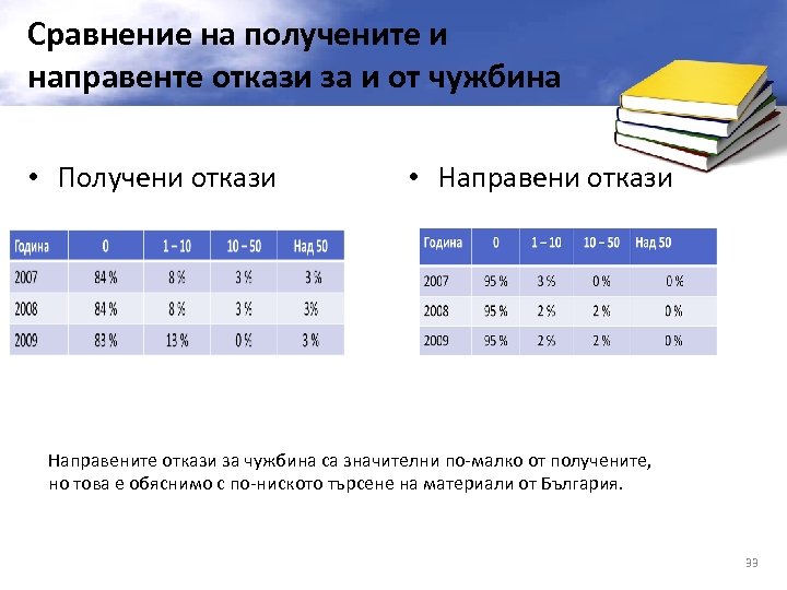 Сравнение на получените и направенте откази за и от чужбина • Получени откази •
