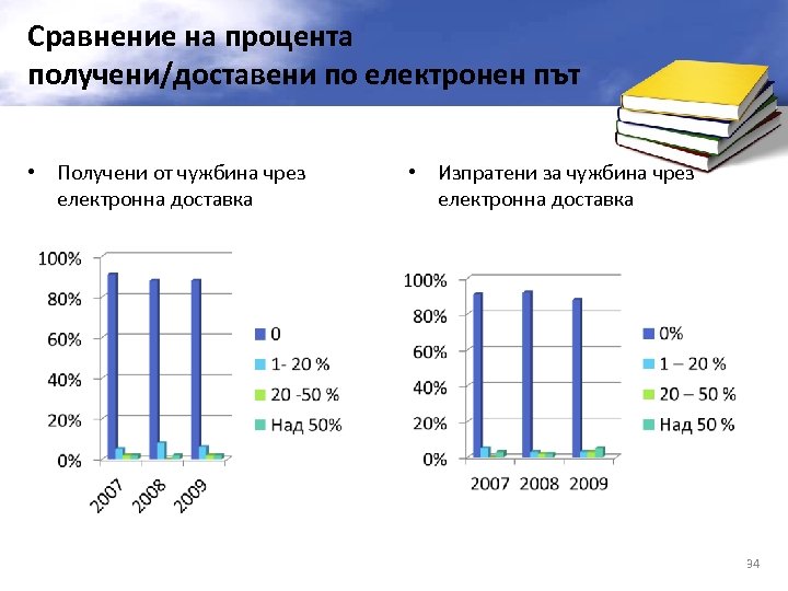 Сравнение на процента получени/доставени по електронен път • Получени от чужбина чрез електронна доставка