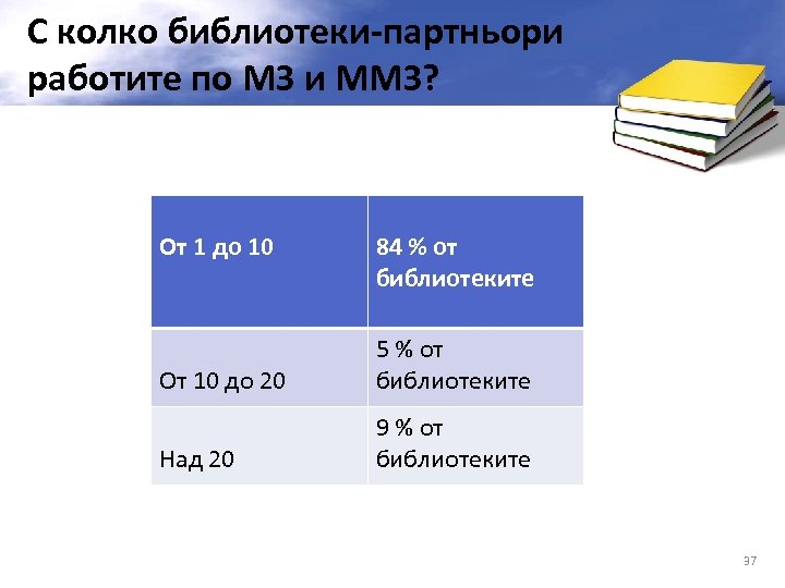 С колко библиотеки-партньори работите по МЗ и ММЗ? От 1 до 10 84 %