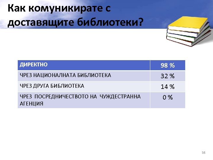 Как комуникирате с доставящите библиотеки? ДИРЕКТНО ЧРЕЗ НАЦИОНАЛНАТА БИБЛИОТЕКА ЧРЕЗ ДРУГА БИБЛИОТЕКА ЧРЕЗ ПОСРЕДНИЧЕСТВОТО