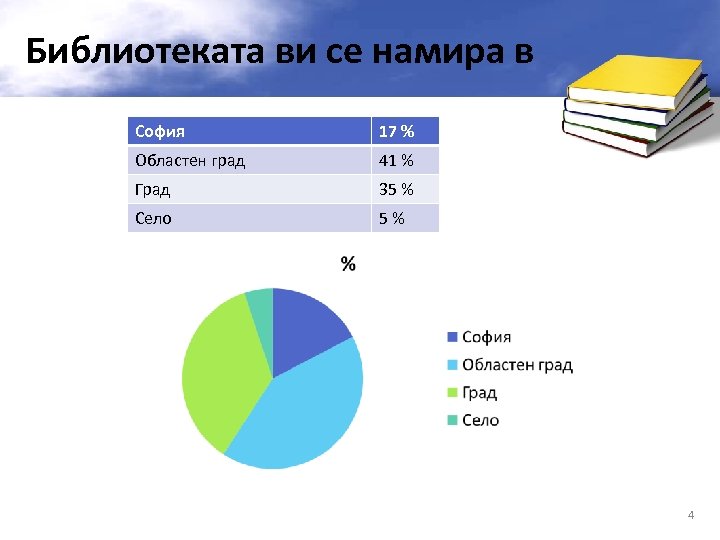 Библиотеката ви се намира в София 17 % Областен град 41 % Град 35