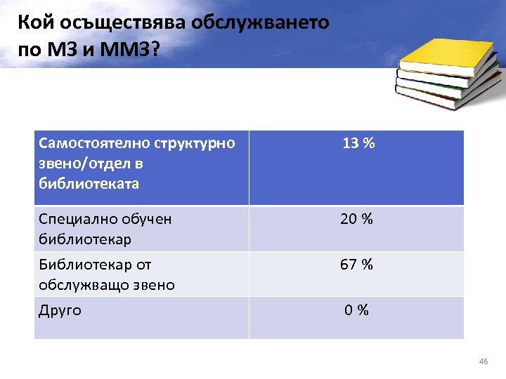 Кой осъществява обслужването по МЗ и ММЗ? Самостоятелно структурно звено/отдел в библиотеката 13 %