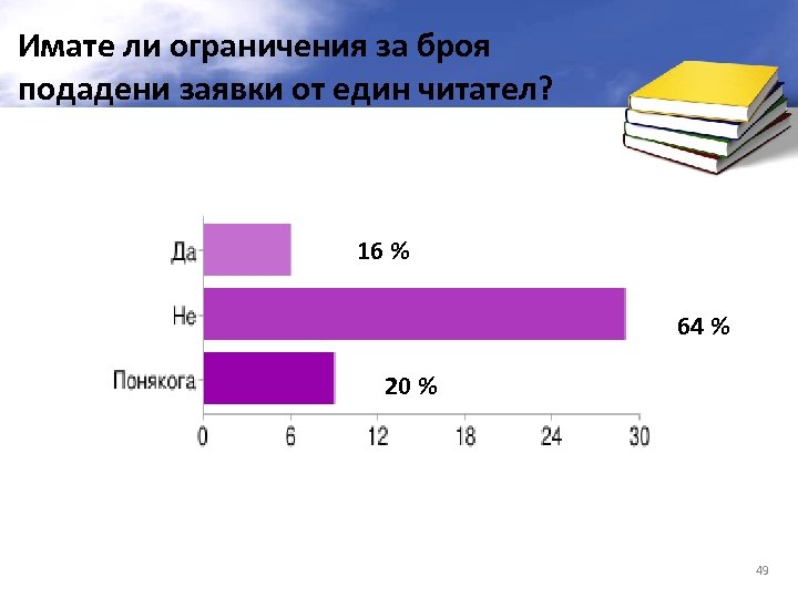 Имате ли ограничения за броя подадени заявки от един читател? 16 % 64 %
