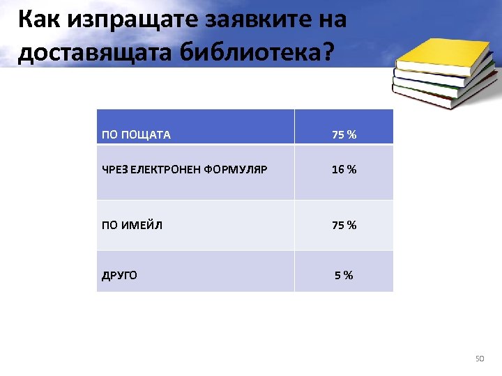 Как изпращате заявките на доставящата библиотека? ПО ПОЩАТА 75 % ЧРЕЗ ЕЛЕКТРОНЕН ФОРМУЛЯР 16