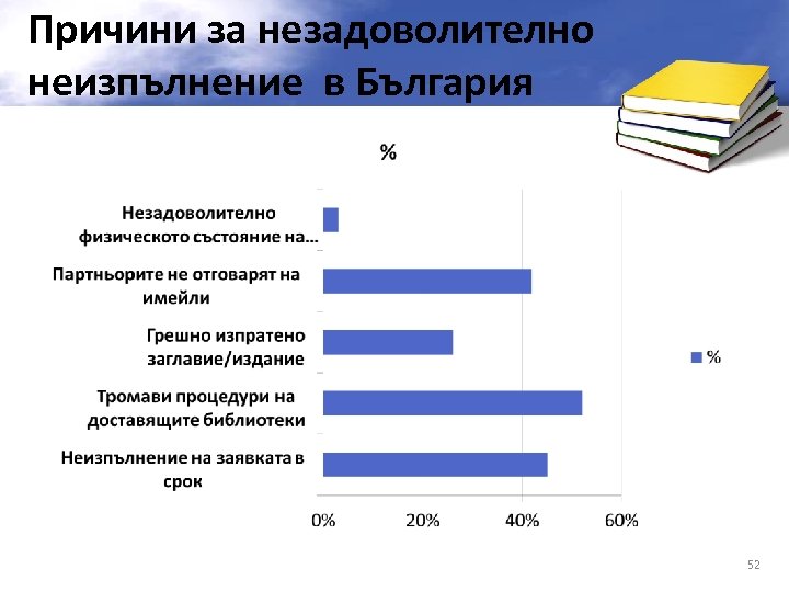 Причини за незадоволително неизпълнение в България 52 