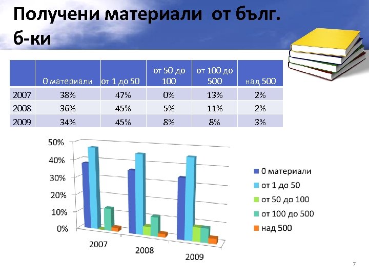Получени материали от бълг. б-ки 2007 2008 2009 0 материали от 1 до 50