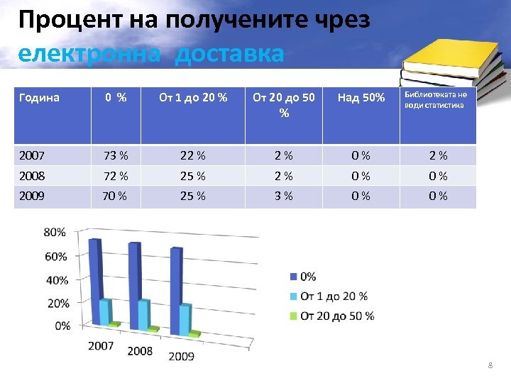 Процент на получените чрез електронна доставка Година 0 % От 1 до 20 %
