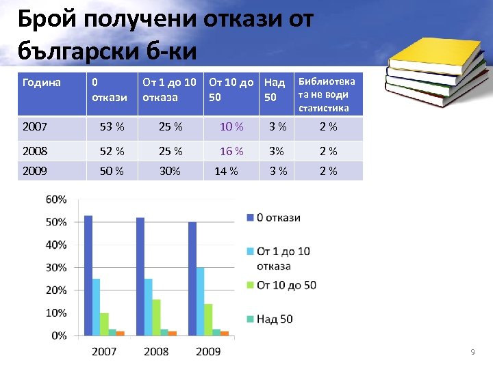 Брой получени откази от български б-ки Година 0 откази От 1 до 10 От