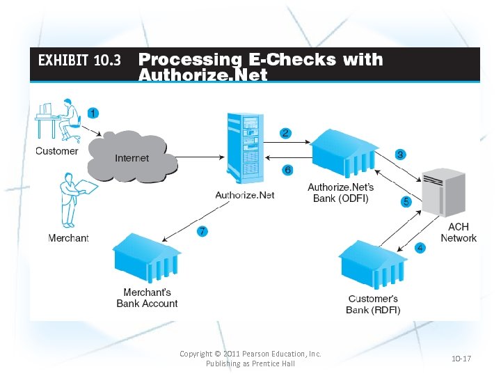 Copyright © 2011 Pearson Education, Inc. Publishing as Prentice Hall 10 -17 
