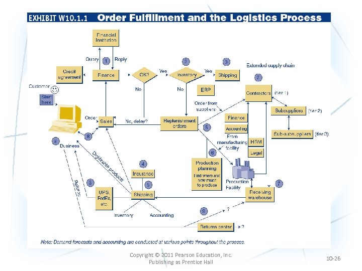 Copyright © 2011 Pearson Education, Inc. Publishing as Prentice Hall 10 -26 