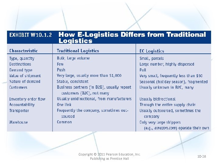 Copyright © 2011 Pearson Education, Inc. Publishing as Prentice Hall 10 -28 