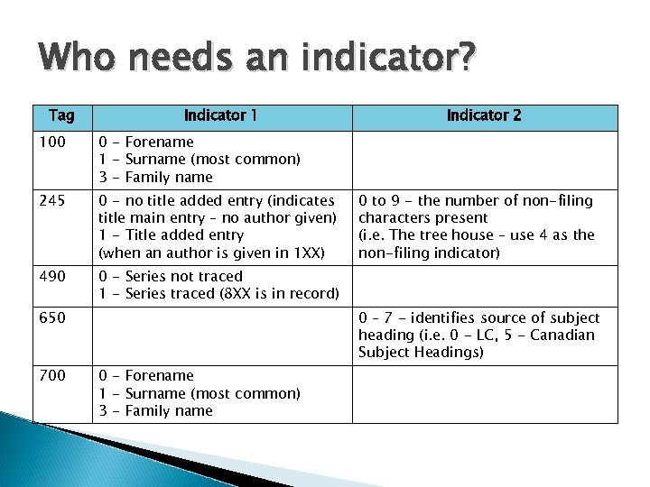 Who needs an indicator? Tag Indicator 1 100 0 - Forename 1 - Surname