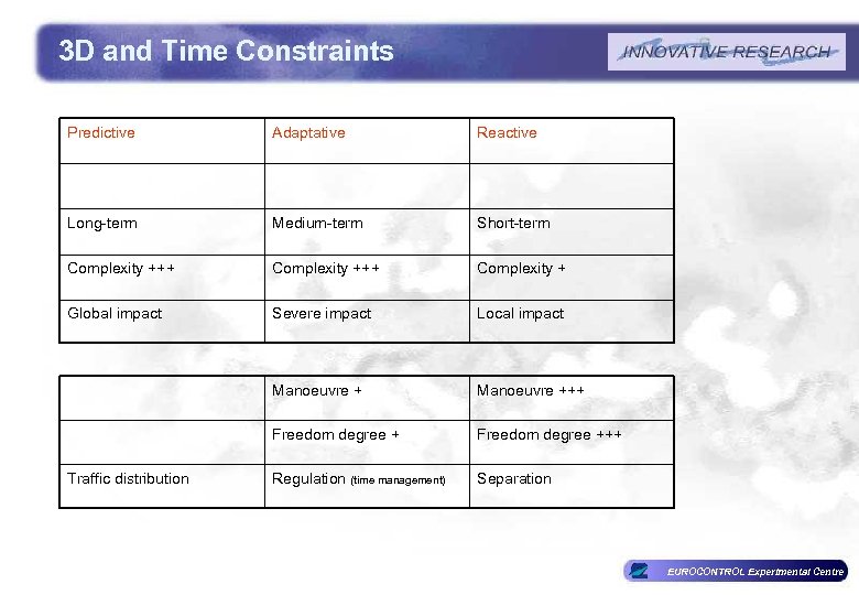 3 D and Time Constraints Predictive Adaptative Reactive Long-term Medium-term Short-term Complexity +++ Complexity