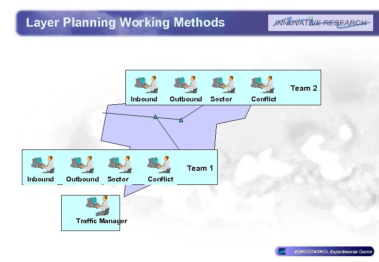 Layer Planning Working Methods Team 2 Inbound Outbound Sector Conflict Team 1 Inbound Outbound