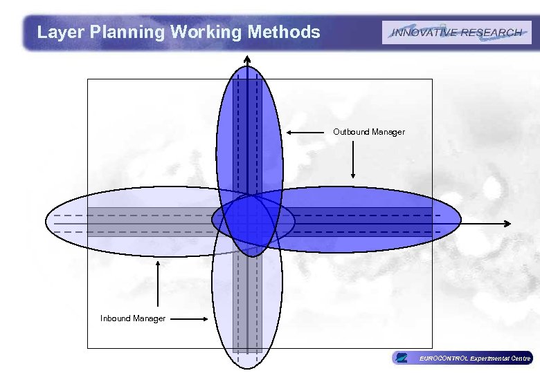 Layer Planning Working Methods Outbound Manager Inbound Manager EUROCONTROL Experimental Centre 