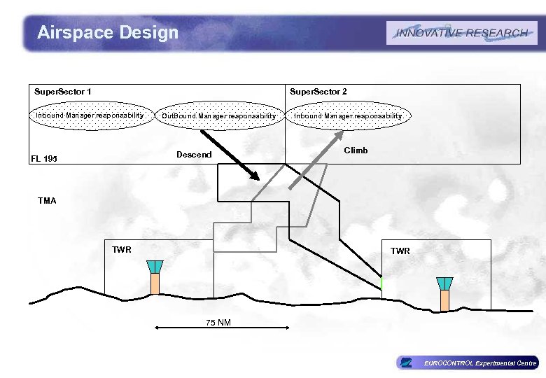 Airspace Design Super. Sector 1 Super. Sector 2 Inbound Manager responsability Out. Bound Manager