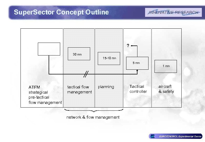 Super. Sector Concept Outline ? 30 mn 15 -10 mn 5 mn ATFM strategical