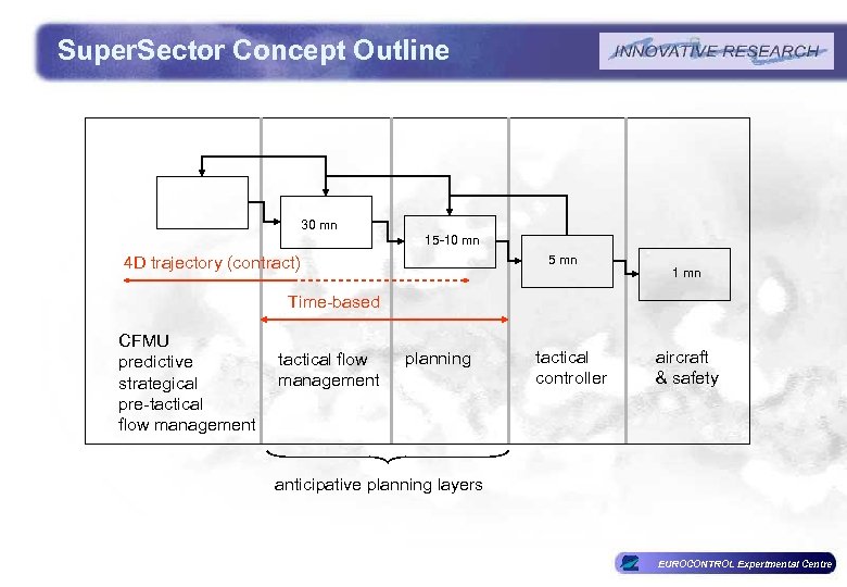 Super. Sector Concept Outline 30 mn 15 -10 mn 5 mn 4 D trajectory