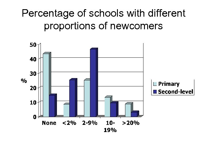 Percentage of schools with different proportions of newcomers 