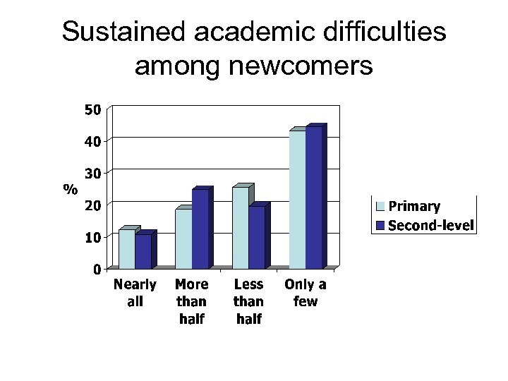 Sustained academic difficulties among newcomers 