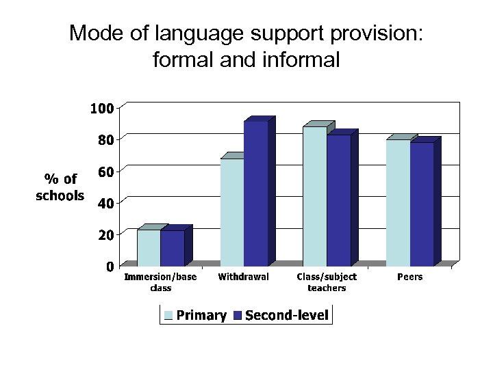Mode of language support provision: formal and informal 